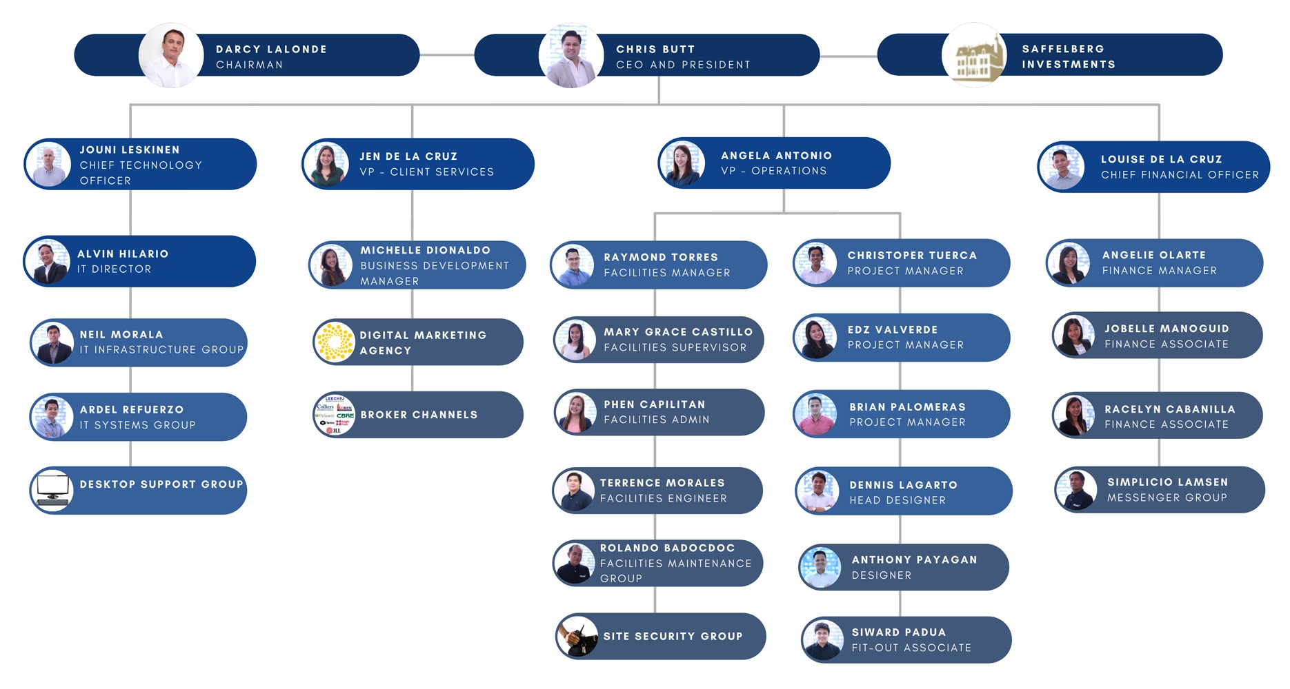 Figari Organization Chart | Figari Group